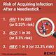 Hiv Needlestick Risk Calculator