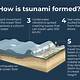 How Is Tsunamis Formed