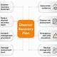 Iso 27001 Disaster Recovery Plan Template