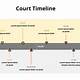 Legal Case Timeline Template