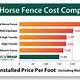 Livestock Fence Cost Calculator