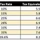 Muni Bond Tax Equivalent Yield Calculator