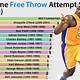 Nba Free Throw Attempts Per Game