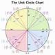 Printable Unit Circle