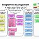 Project Management Process Flow Template