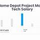 Project Manager Home Depot Salary
