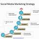 Social Media Strategy Template Ppt Free