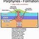 What Earth Formations Do Porphyry Copper Deposits Form Below
