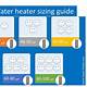 What Size Tankless Water Heater Do I Need Calculator