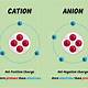 Which Metals Form Cations With Varying Positive Charges