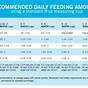 Wellness Puppy Food Feeding Chart