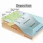 Erosion And Deposition Examples