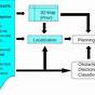 Block Diagram Of Autonomous Vehicle