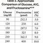 Fructosamine To A1c Conversion Chart