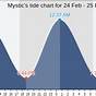 Tide Chart Mystic Island Nj