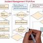 Incident Management Flow Chart Itil V4