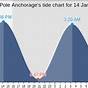 Tide Chart For Homer Alaska