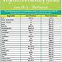 Vegetable Sun Requirements Chart