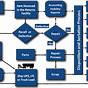 Process Flow Chart For Logistics