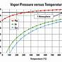 Water Vapor Pressure Vs Temperature Chart