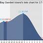 Tide Chart For Sanibel Island Florida
