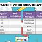 Chart With Verb Forms Spanish Generator