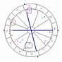 Elvis Presley Astrology Chart