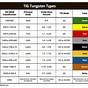 Tungsten Stick Out Chart