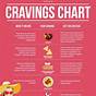 Cravings And Deficiencies Chart