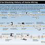 History Of Electrical Wiring