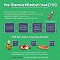 Thermic Effect Of Food Chart