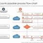 Accounts Payable Process Flow Chart Pdf