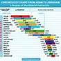 Chronology Chart From Adam To Jesus