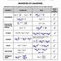 Properties Of Logarithms Worksheet With Answers