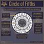 Circle Of Fifths Chart For Guitar