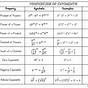 Properties Of Exponents Chart
