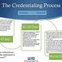 Medical Credentialing Process Flow Chart