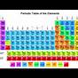 Elements And Their Properties Worksheet