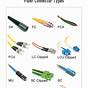 Fiber Optic Cable Types Chart
