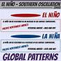 El Nino And La Nina Activity