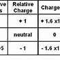 Protons Neutrons And Electrons Chart