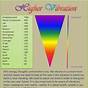 The Human Emotional Vibration Chart