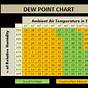 Printable Dew Point Chart