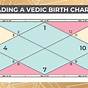 Vedic Natal Chart Analysis