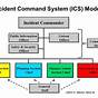 Incident Command System Structure