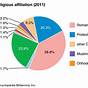 Us Religion Pie Chart