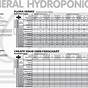 General Hydroponics 3 Part Feed Chart