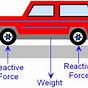 Force Diagram Of Moving Car
