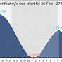 Tide Chart Port Richey Fl