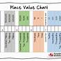Free Decimal Place Value Chart Printable